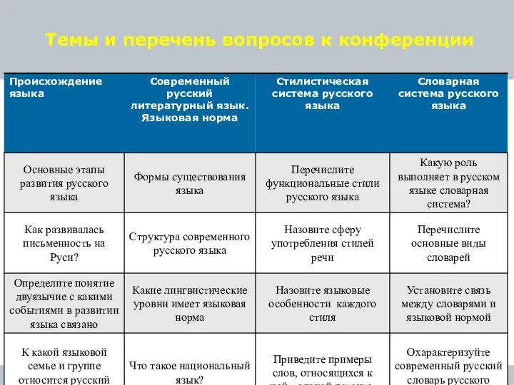 Темы и перечень вопросов к конференции