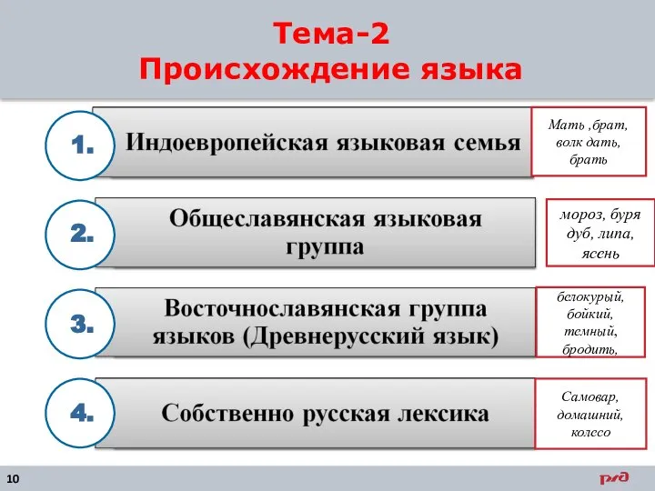 Тема-2 Происхождение языка 1. 2. 3. 4. Мать ,брат, волк дать,