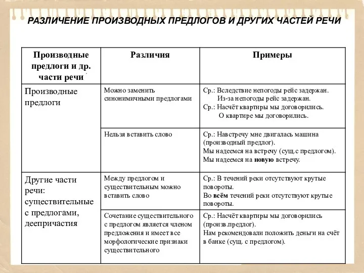 РАЗЛИЧЕНИЕ ПРОИЗВОДНЫХ ПРЕДЛОГОВ И ДРУГИХ ЧАСТЕЙ РЕЧИ