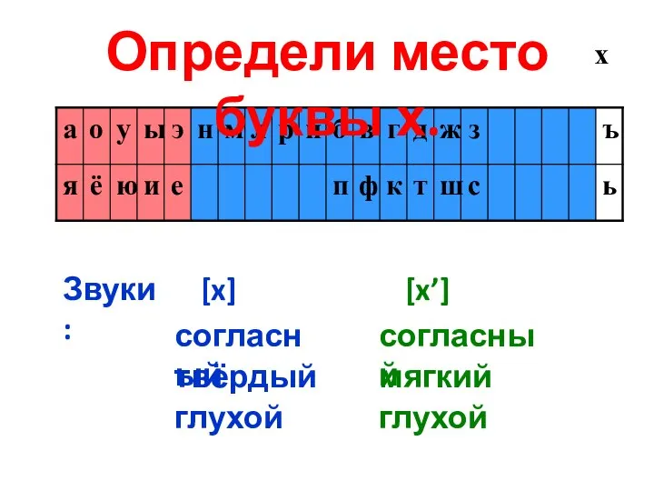 согласный глухой [x] твёрдый согласный глухой мягкий [x’] Звуки: Определи место буквы х. х