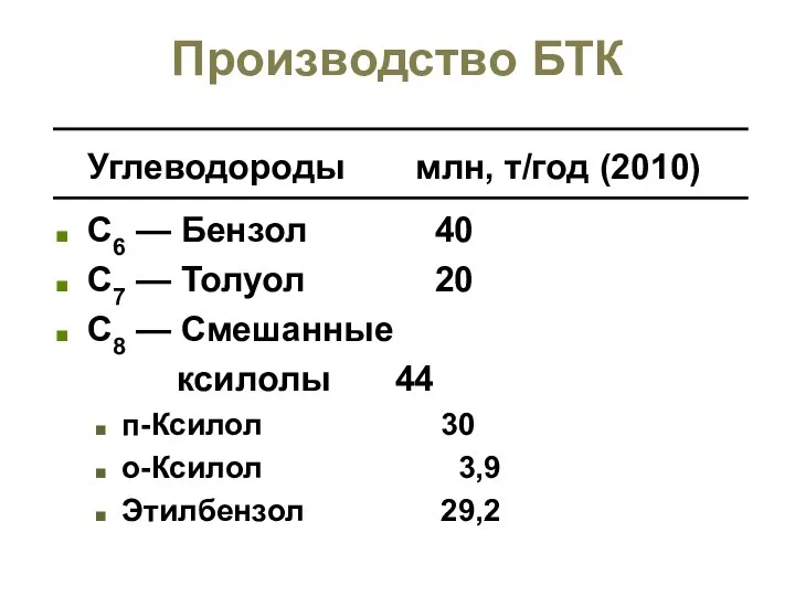 Производство БТК Углеводороды млн, т/год (2010) С6 — Бензол 40 С7