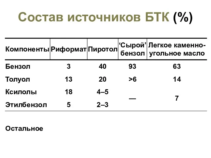 Состав источников БТК (%)