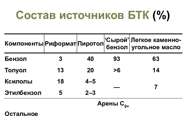 Состав источников БТК (%)