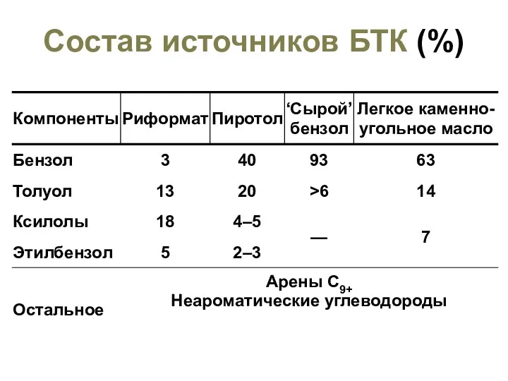 Состав источников БТК (%)