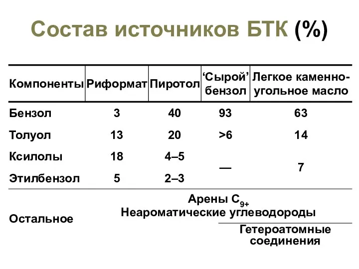 Состав источников БТК (%)