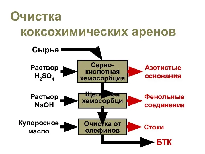 Серно- кислотная хемосорбция Щелочная хемосорбция Очистка от олефинов Сырье Раствор H2SO4