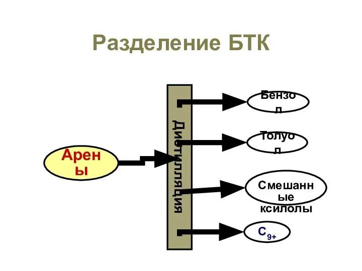 Разделение БТК Дистилляция Арены Бензол C9+ Смешанные ксилолы Толуол