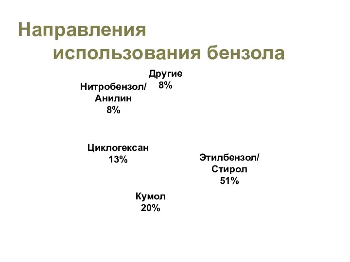 Направления использования бензола Этилбензол/ Стирол 51% Кумол 20% Циклогексан 13% Нитробензол/ Анилин 8% Другие 8%