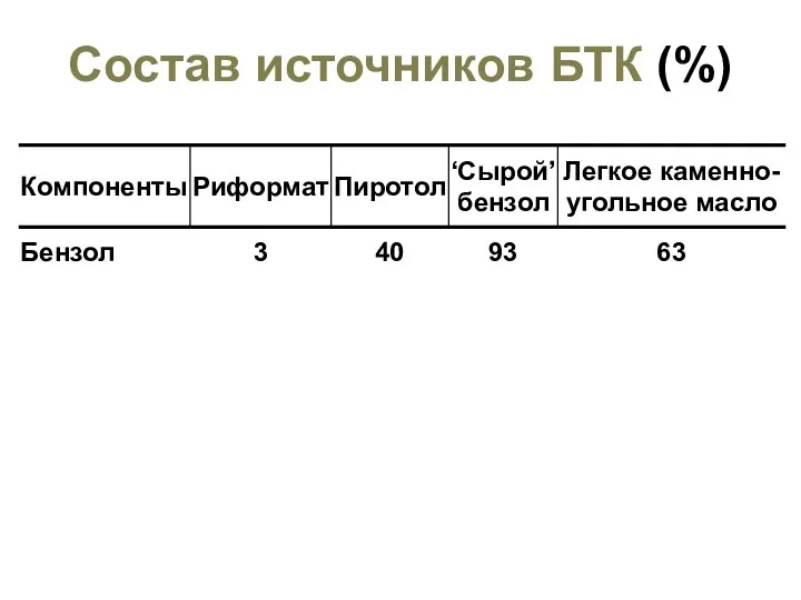 Состав источников БТК (%)