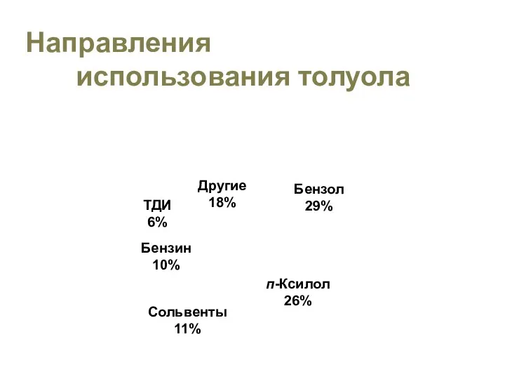 Другие 18% ТДИ 6% Бензин 10% Сольвенты 11% п-Ксилол 26% Бензол 29% Направления использования толуола