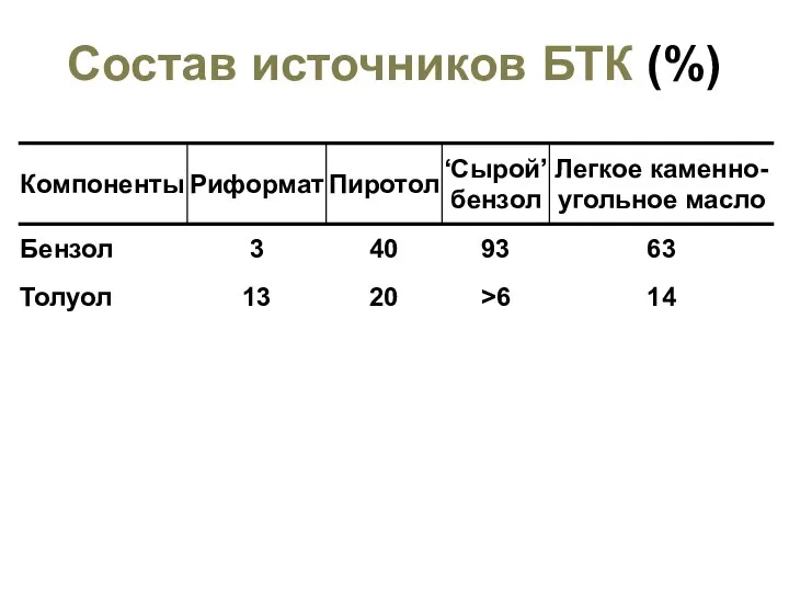 Состав источников БТК (%)