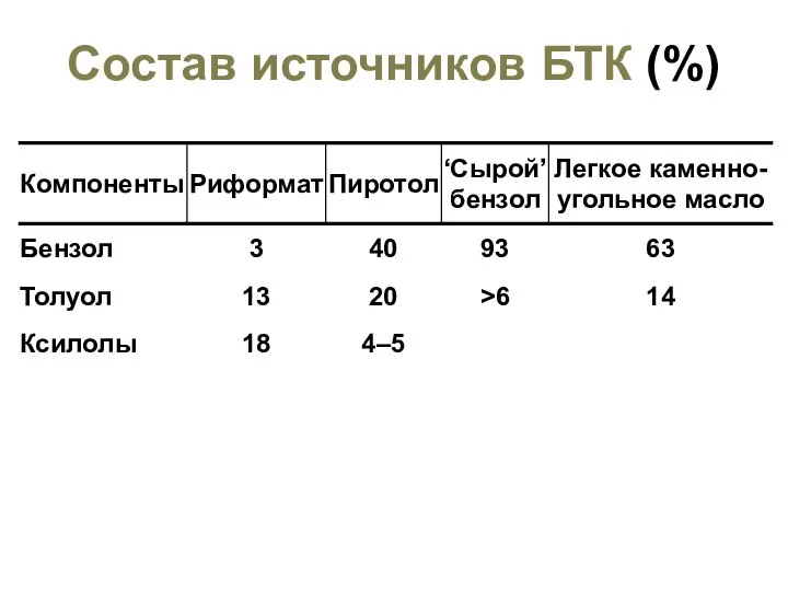 Состав источников БТК (%)