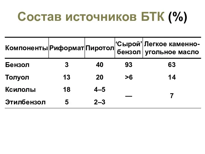 Состав источников БТК (%)