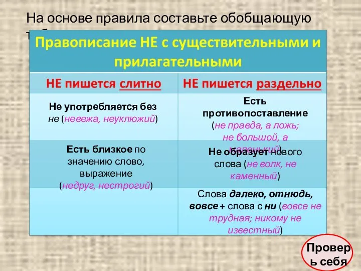 На основе правила составьте обобщающую таблицу. Проверь себя Не употребляется без