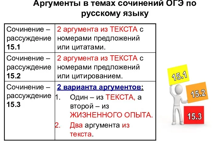 Аргументы в темах сочинений ОГЭ по русскому языку 15.1 15.2 15.3