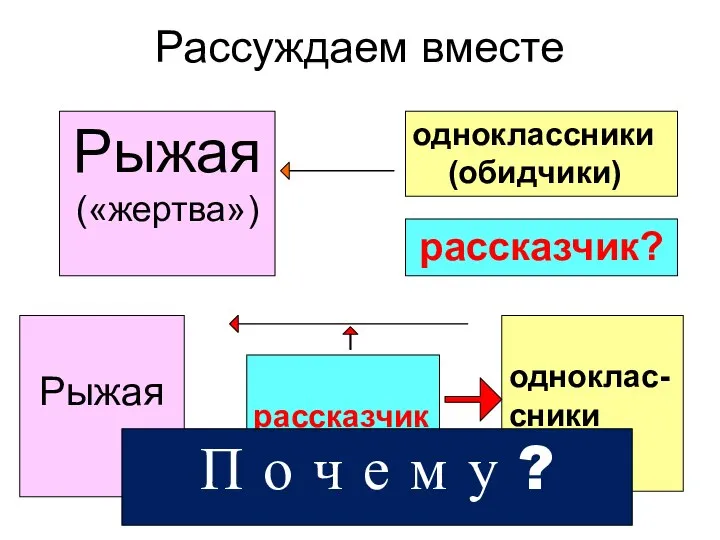 Рассуждаем вместе Рыжая («жертва») одноклассники (обидчики) Рыжая рассказчик одноклас-сники П о