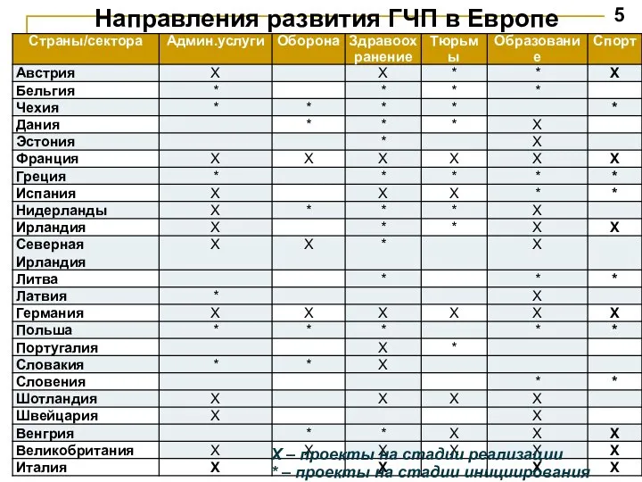 Направления развития ГЧП в Европе Х – проекты на стадии реализации