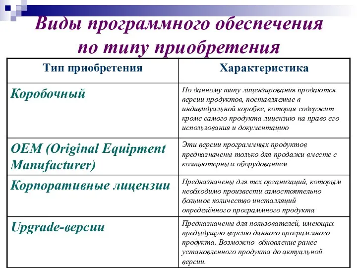 Виды программного обеспечения по типу приобретения