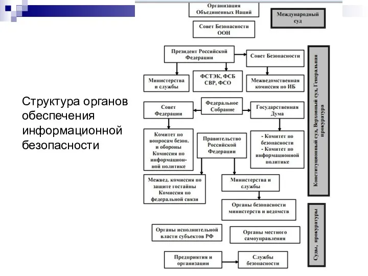 Структура органов обеспечения информационной безопасности