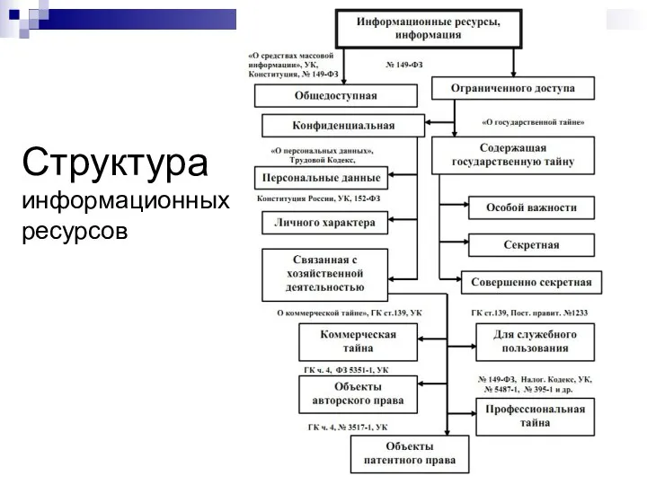 Структура информационных ресурсов