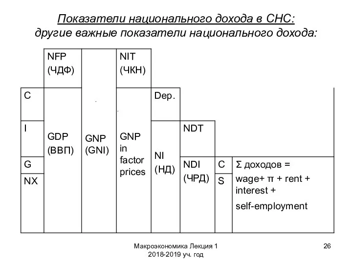 Макроэкономика Лекция 1 2018-2019 уч. год Показатели национального дохода в СНС: другие важные показатели национального дохода: