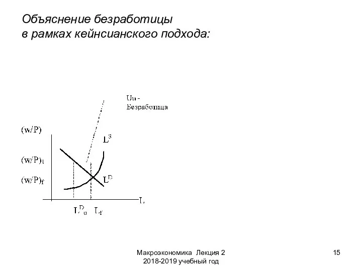 Макроэкономика Лекция 2 2018-2019 учебный год Объяснение безработицы в рамках кейнсианского подхода: