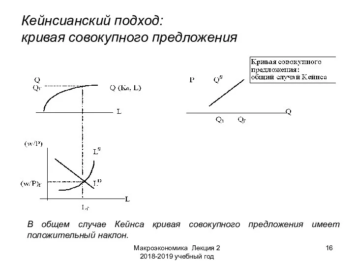 Макроэкономика Лекция 2 2018-2019 учебный год Кейнсианский подход: кривая совокупного предложения