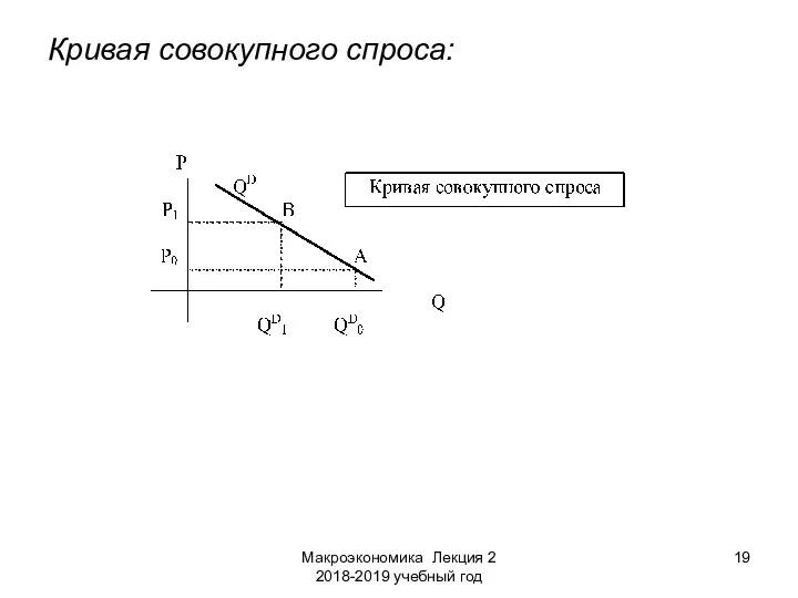 Макроэкономика Лекция 2 2018-2019 учебный год Кривая совокупного спроса: