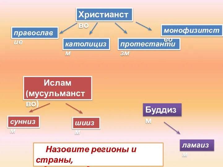 Христианство православие протестантизм католицизм Ислам (мусульманство) суннизм шиизм Буддизм ламаизм монофизитство