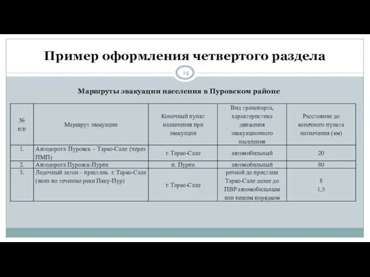 Пример оформления четвертого раздела Маршруты эвакуации населения в Пуровском районе