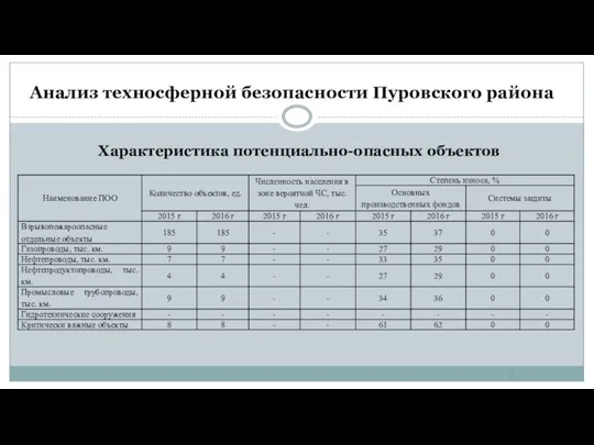 Анализ техносферной безопасности Пуровского района Характеристика потенциально-опасных объектов