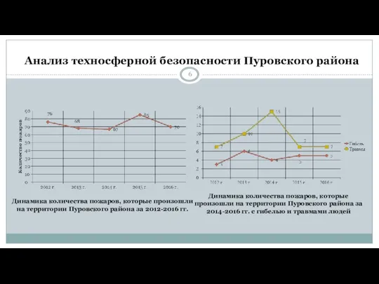 Анализ техносферной безопасности Пуровского района Динамика количества пожаров, которые произошли на