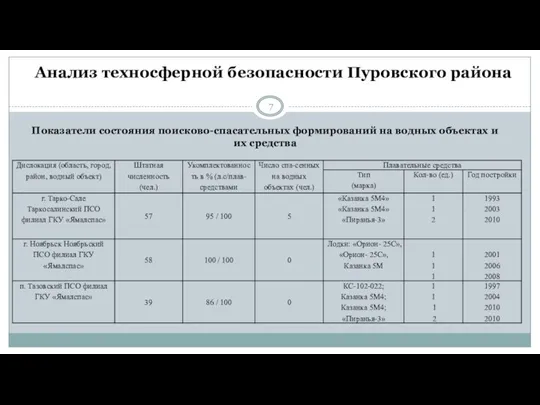 Анализ техносферной безопасности Пуровского района Показатели состояния поисково-спасательных формирований на водных объектах и их средства