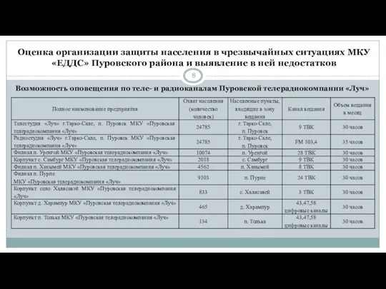 Оценка организации защиты населения в чрезвычайных ситуациях МКУ «ЕДДС» Пуровского района