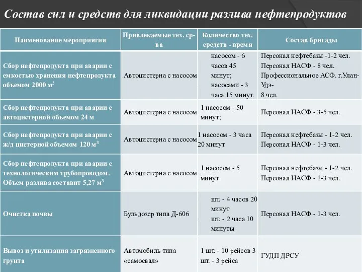 Состав сил и средств для ликвидации разлива нефтепродуктов