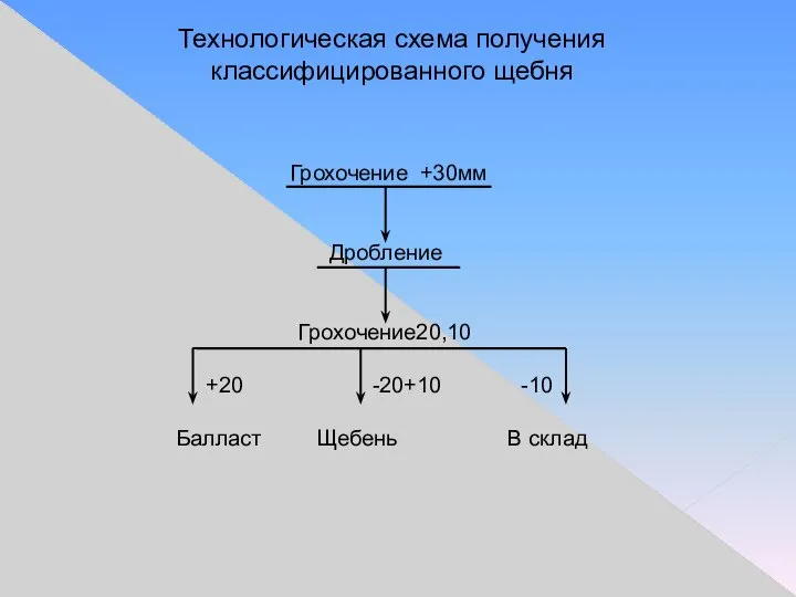 Технологическая схема получения классифицированного щебня Грохочение +30мм Дробление Грохочение20,10 +20 -20+10 -10 Балласт Щебень В склад