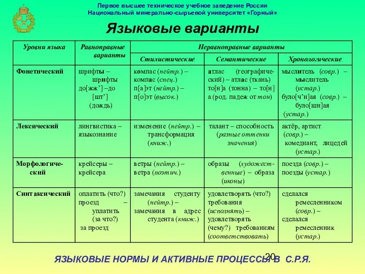 ЯЗЫКОВЫЕ НОРМЫ И АКТИВНЫЕ ПРОЦЕССЫ В С.Р.Я. Языковые варианты Первое высшее