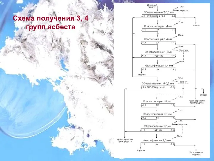 Схема получения 3, 4 групп асбеста