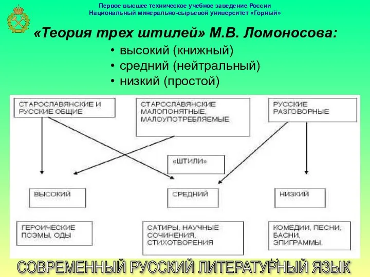 «Теория трех штилей» М.В. Ломоносова: СОВРЕМЕННЫЙ РУССКИЙ ЛИТЕРАТУРНЫЙ ЯЗЫК высокий (книжный)