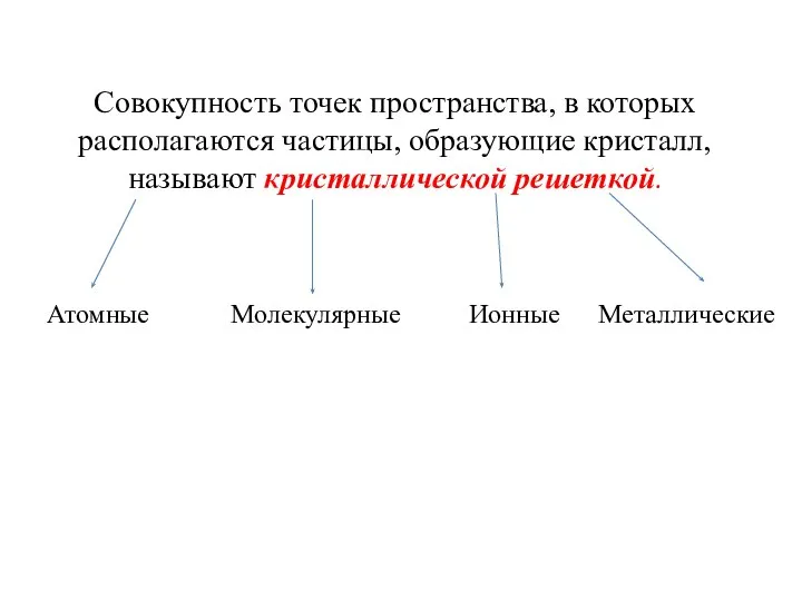 Совокупность точек пространства, в которых располагаются частицы, образующие кристалл, называют кристаллической решеткой. Атомные Молекулярные Ионные Металлические