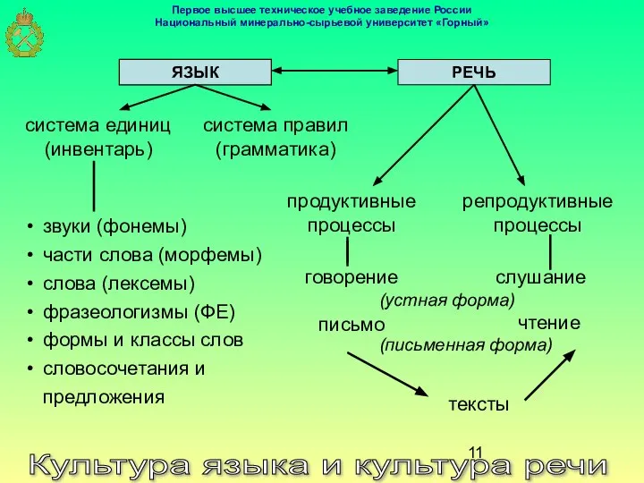 Культура языка и культура речи ЯЗЫК РЕЧЬ система единиц (инвентарь) система