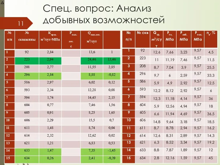 Спец. вопрос: Анализ добывных возможностей