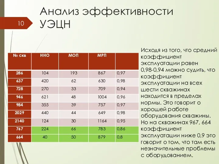 Анализ эффективности УЭЦН Исходя из того, что средний коэффициент эксплуатации равен