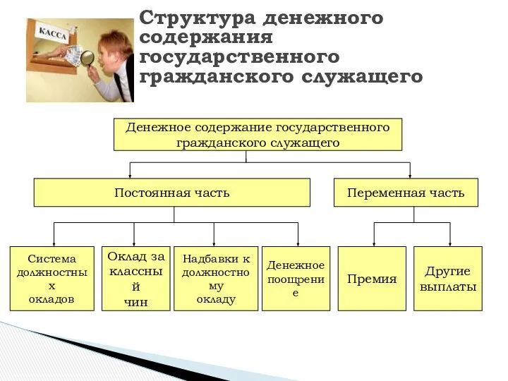 Структура денежного содержания государственного гражданского служащего Денежное содержание государственного гражданского служащего