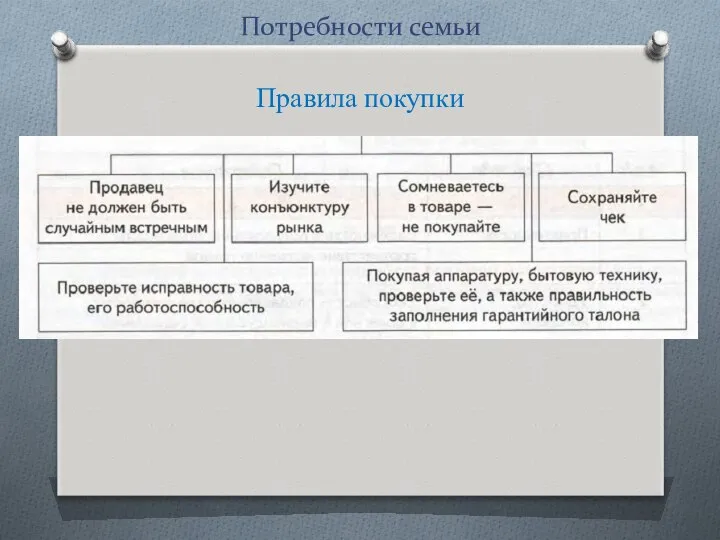 Потребности семьи Правила покупки