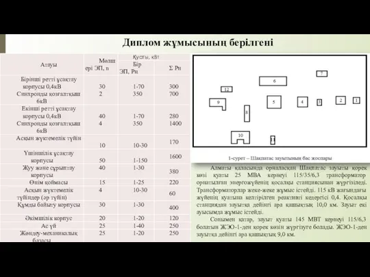 Алматы қаласында орналасқан Шақпатас зауыты қорек көзі қуаты 25 МВА кернеуі