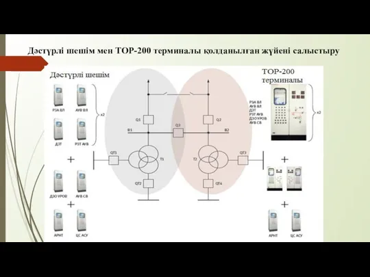 Дәстүрлі шешім мен ТОР-200 терминалы қолданылған жүйені салыстыру