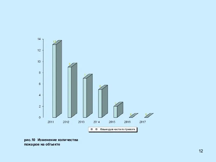 рис.10 Изменение количества пожаров на объекте