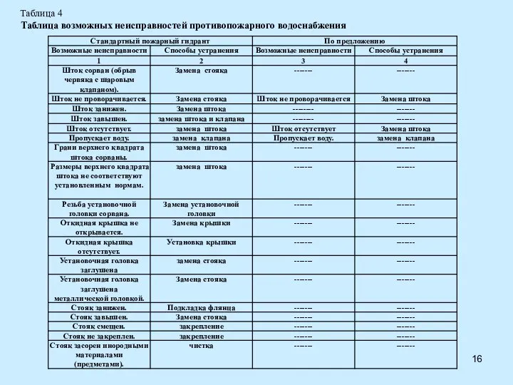 Таблица 4 Таблица возможных неисправностей противопожарного водоснабжения