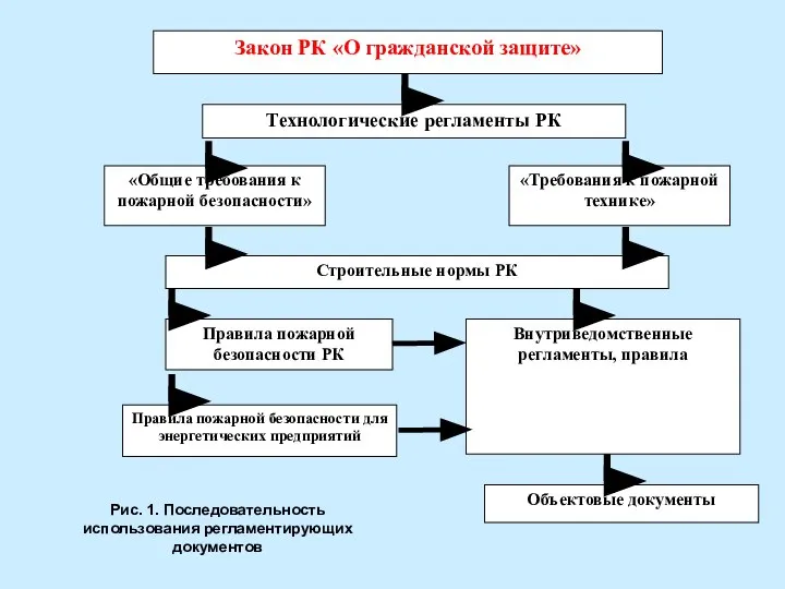 Закон РК «О гражданской защите» Технологические регламенты РК «Общие требования к